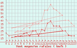 Courbe de la force du vent pour Diepholz