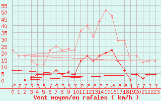 Courbe de la force du vent pour Madrid / C. Universitaria