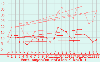 Courbe de la force du vent pour Formigures (66)