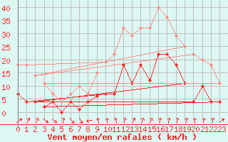 Courbe de la force du vent pour Cartagena