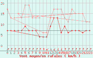Courbe de la force du vent pour Schpfheim