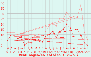 Courbe de la force du vent pour Blois (41)