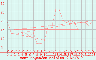 Courbe de la force du vent pour Manston (UK)