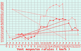 Courbe de la force du vent pour Boscombe Down