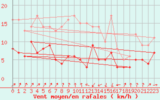 Courbe de la force du vent pour Plauen