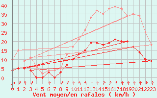 Courbe de la force du vent pour Montlimar (26)