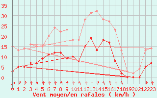 Courbe de la force du vent pour Vichy (03)