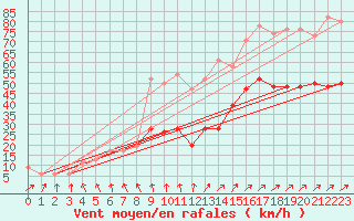 Courbe de la force du vent pour St Athan Royal Air Force Base