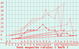 Courbe de la force du vent pour Pajala