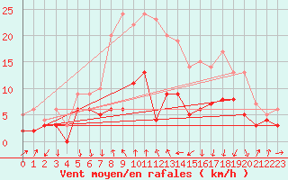 Courbe de la force du vent pour Clermont-Ferrand (63)