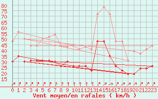 Courbe de la force du vent pour Nancy - Ochey (54)