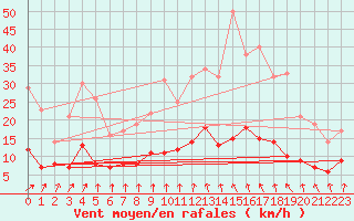 Courbe de la force du vent pour Le Mans (72)