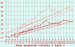 Courbe de la force du vent pour Lille (59)