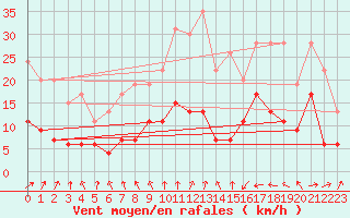 Courbe de la force du vent pour Ploumanac