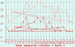 Courbe de la force du vent pour Weiden