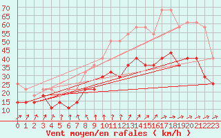 Courbe de la force du vent pour Berkenhout AWS