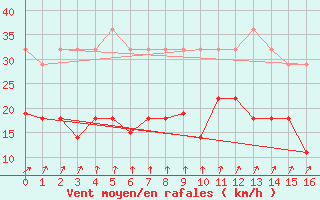 Courbe de la force du vent pour Parnu