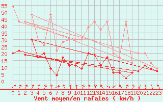 Courbe de la force du vent pour Piz Martegnas