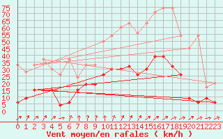 Courbe de la force du vent pour Les Eplatures - La Chaux-de-Fonds (Sw)