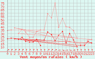 Courbe de la force du vent pour Pointe de Socoa (64)