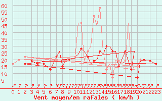Courbe de la force du vent pour Farnborough