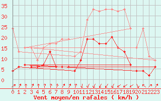 Courbe de la force du vent pour Chur-Ems
