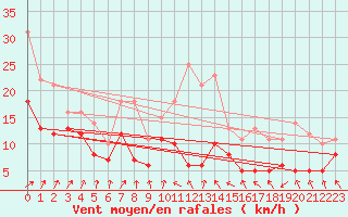 Courbe de la force du vent pour Chemnitz