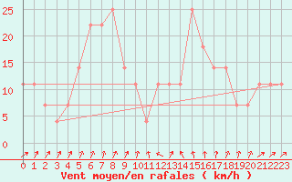 Courbe de la force du vent pour Wiener Neustadt