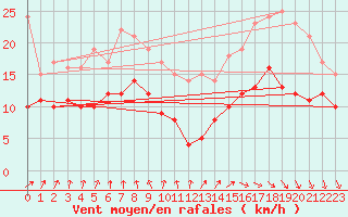 Courbe de la force du vent pour Cazaux (33)