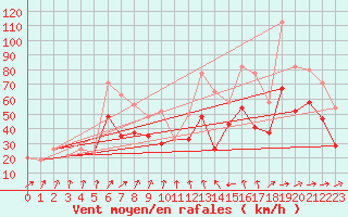 Courbe de la force du vent pour Baltasound