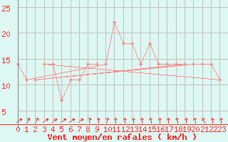 Courbe de la force du vent pour Utsjoki Nuorgam rajavartioasema