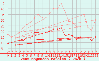 Courbe de la force du vent pour Deauville (14)