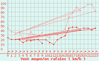 Courbe de la force du vent pour Napf (Sw)