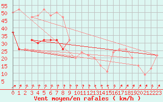 Courbe de la force du vent pour Saint Catherine