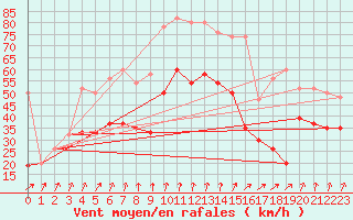 Courbe de la force du vent pour Aultbea