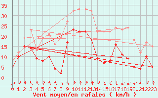 Courbe de la force du vent pour Tarbes (65)