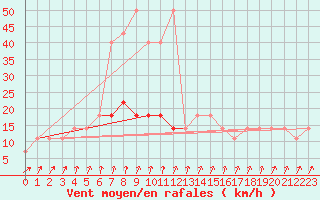 Courbe de la force du vent pour Polom