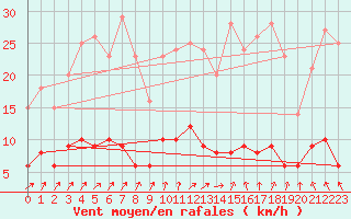 Courbe de la force du vent pour Biarritz (64)