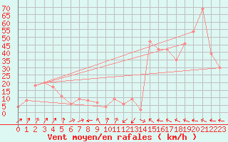 Courbe de la force du vent pour Krahnjkar