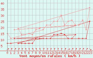 Courbe de la force du vent pour Riga