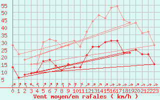 Courbe de la force du vent pour Albi (81)