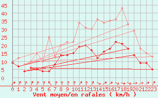 Courbe de la force du vent pour Bordeaux (33)
