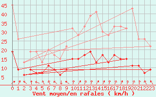 Courbe de la force du vent pour Rhyl