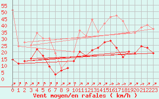 Courbe de la force du vent pour Rodez (12)