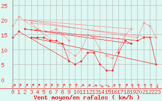 Courbe de la force du vent pour Chemnitz