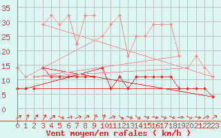 Courbe de la force du vent pour Messstetten