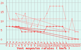 Courbe de la force du vent pour Retie (Be)