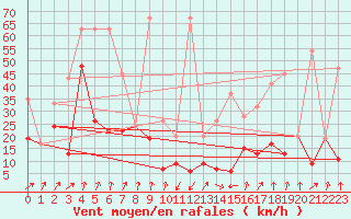 Courbe de la force du vent pour Les Attelas