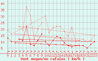 Courbe de la force du vent pour Bastia (2B)