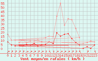 Courbe de la force du vent pour Mulhouse (68)